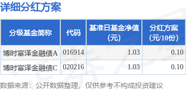 股天乐 基金分红：博时富泽金融债基金6月19日分红