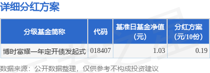 镕盛融资 基金分红：博时富耀一年定开债发起式基金6月19日分红