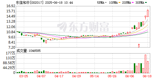 亚金配资 稳定币“走红”带火东信和平7天4板 公告提示风险 否认与大厂合作