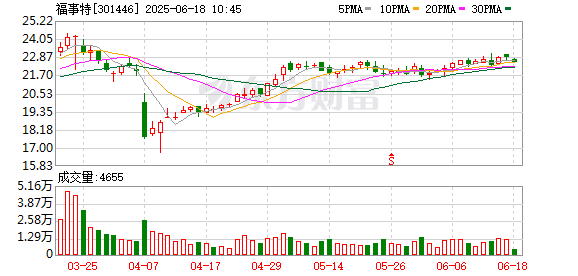 尊享配资 福事特：公司目前在汽车及新能源汽车领域还没有营业收入