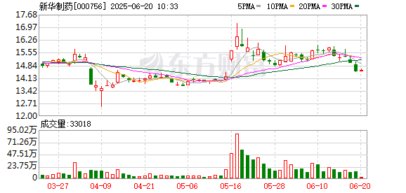 恒汇证券 新华制药：关于OAB-14干混悬剂完成Ⅱ期临床中国首例患者入组的公告