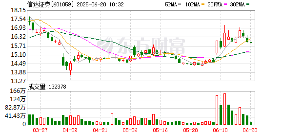 牛道配资 信达证券：关于向专业投资者公开发行公司债券获得中国证监会注册批复的公告