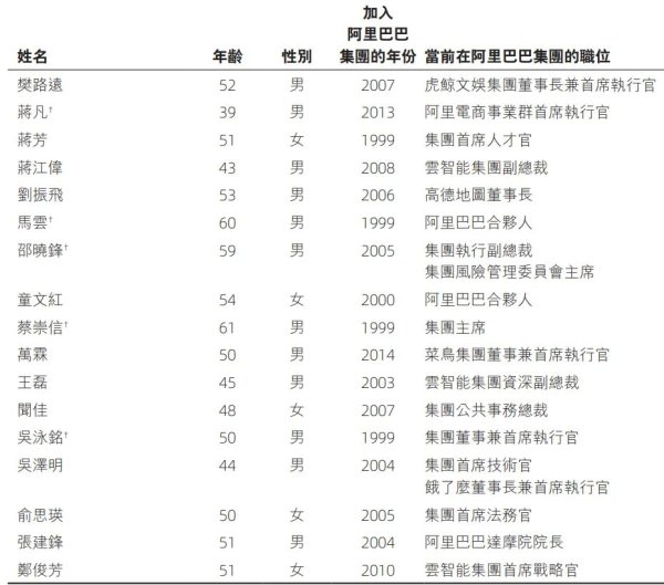 财富加 2万亿阿里合伙人大换血