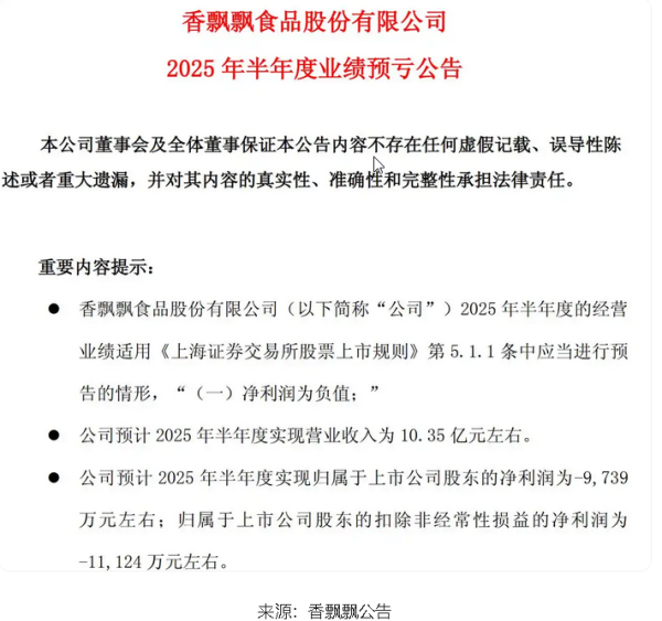 红盘 现制茶饮猛攻, 香飘飘恐迎最差中报, 上半年预亏近1亿, 侯佩岑也“无力回天”? 橙柿消费观察